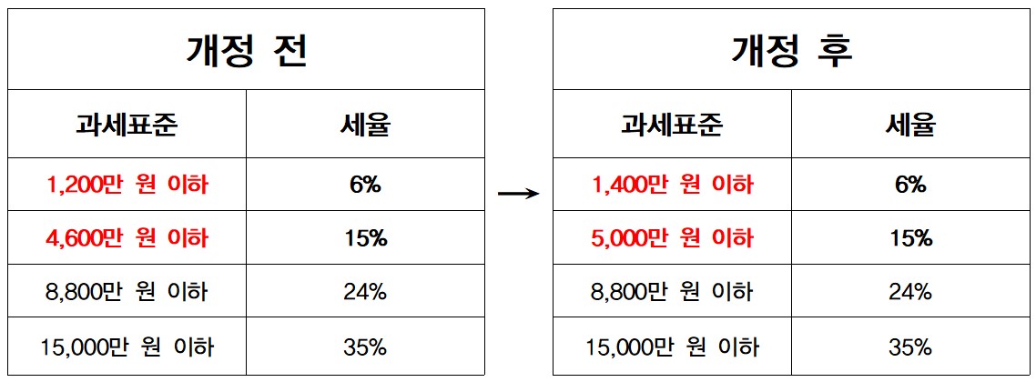 일부 과세표준 구간 조정