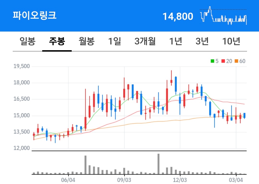 파이오링크 주식 차트