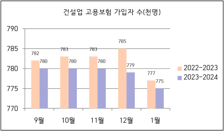 건설업 고용보험 가입자 수(천명)