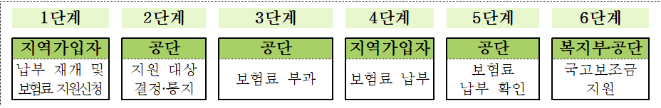 연금보험료 지원제도 절차