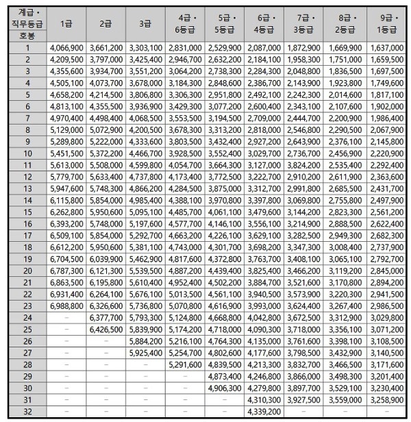  2020 공무원 봉급표 자료 한번에 정리