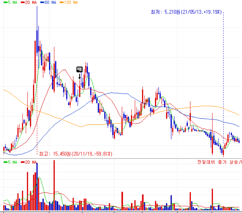 비디아이 주가 차트