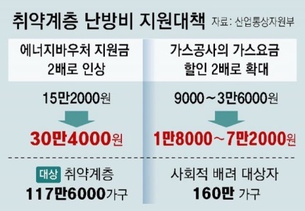 난방비-지원대책