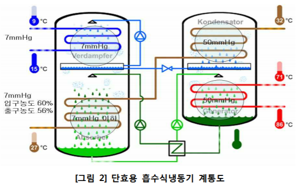  흡수식 시스템, 냉동(냉수) 시스템 요소기술