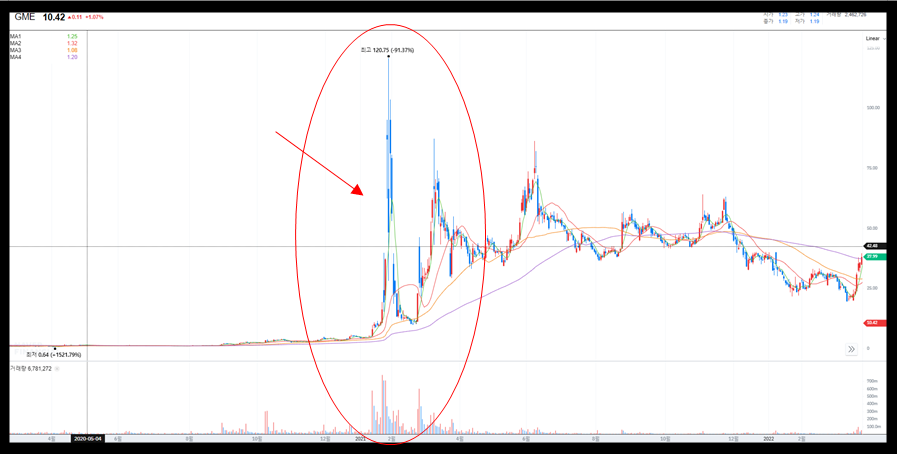 게임스탑(GME)과 숏 커버링과 공매도