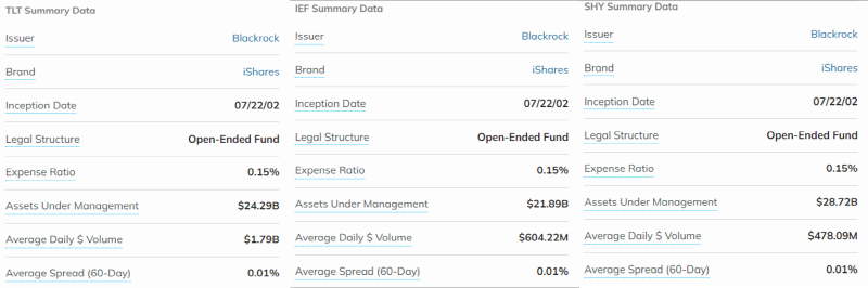  월배당 주는 채권 ETF - TLT, IEF, SHY