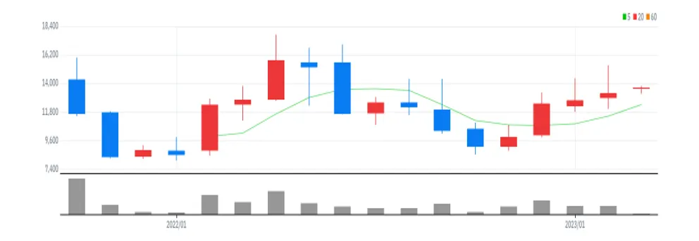 아이패밀리에스씨 월봉