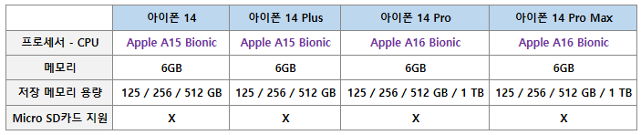 아이폰14