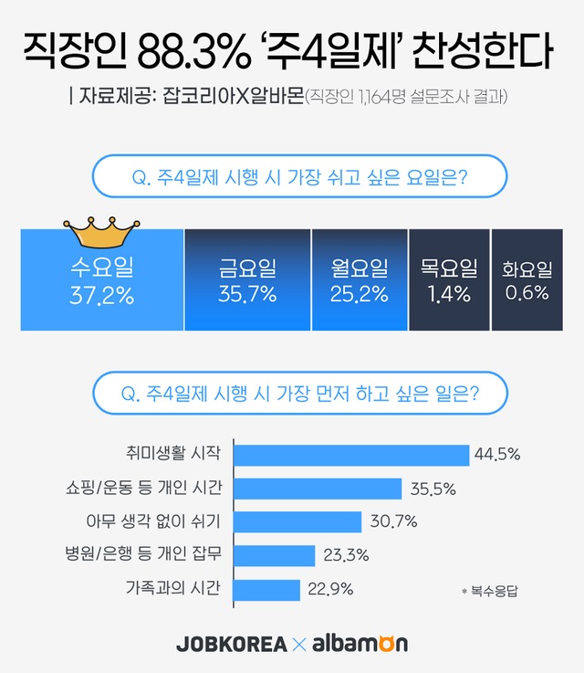  주 4일제 도입, 직장인의 꿈 이뤄지나?