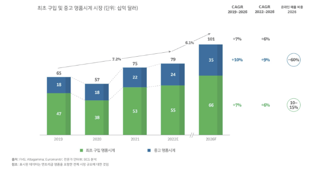 명품시계 시장규모