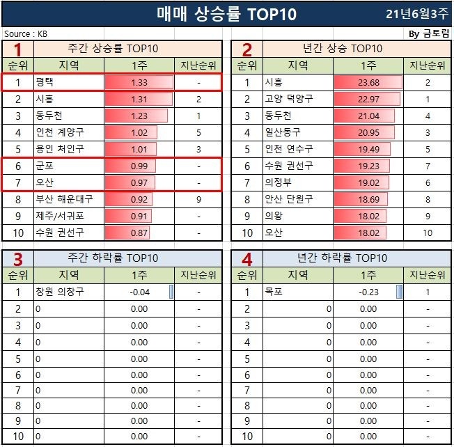  전국 시세 동향