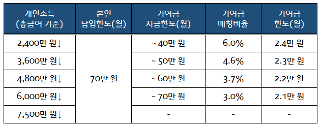 개인소득에 따른 기여금 지급한도와 매칭비율