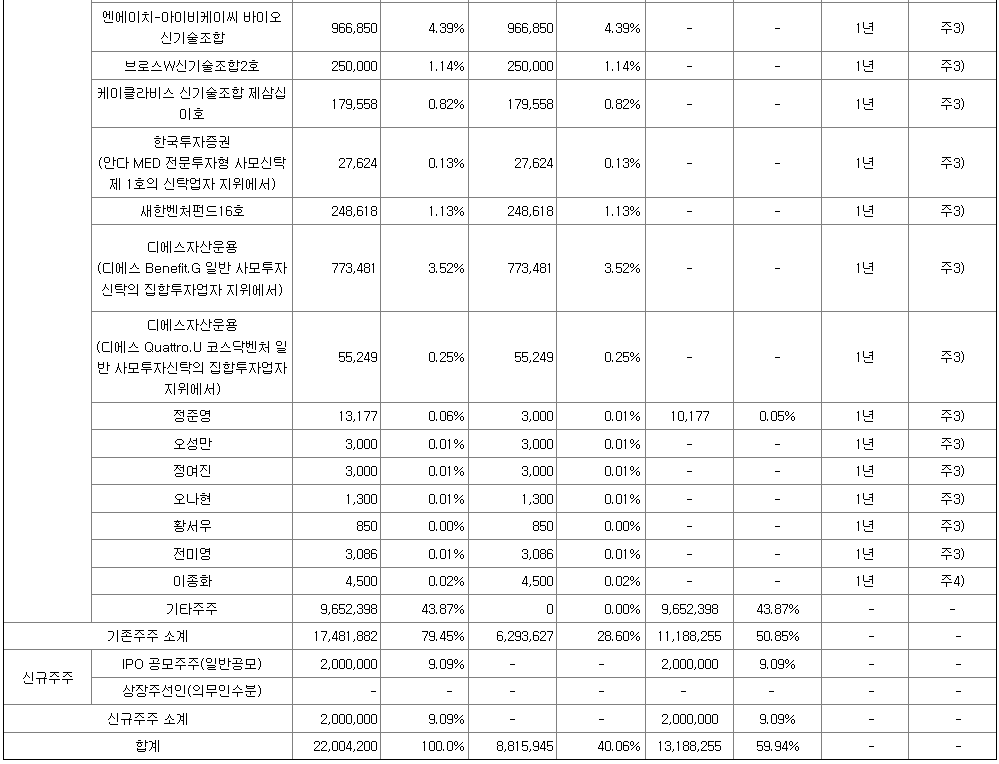공모를 위한 지아이이노베이션 주식청약 분석 13