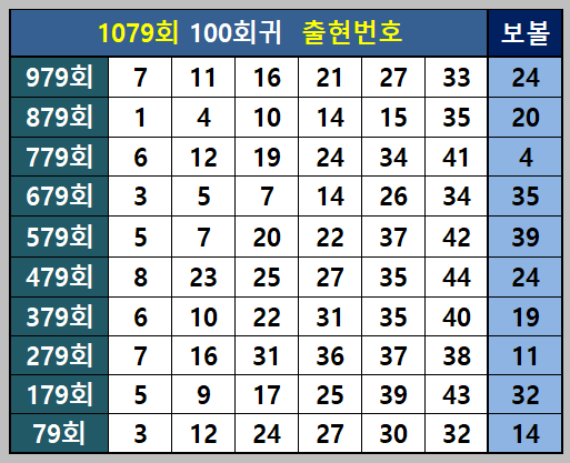 100 회귀 출현번호