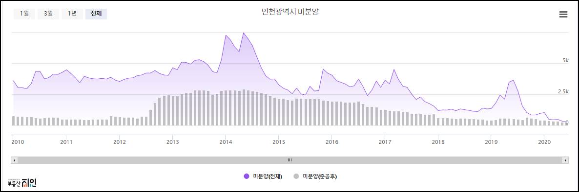 인천 미분양 추이