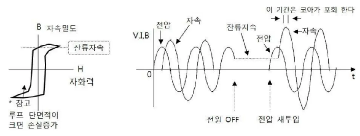 철심-잔류자속