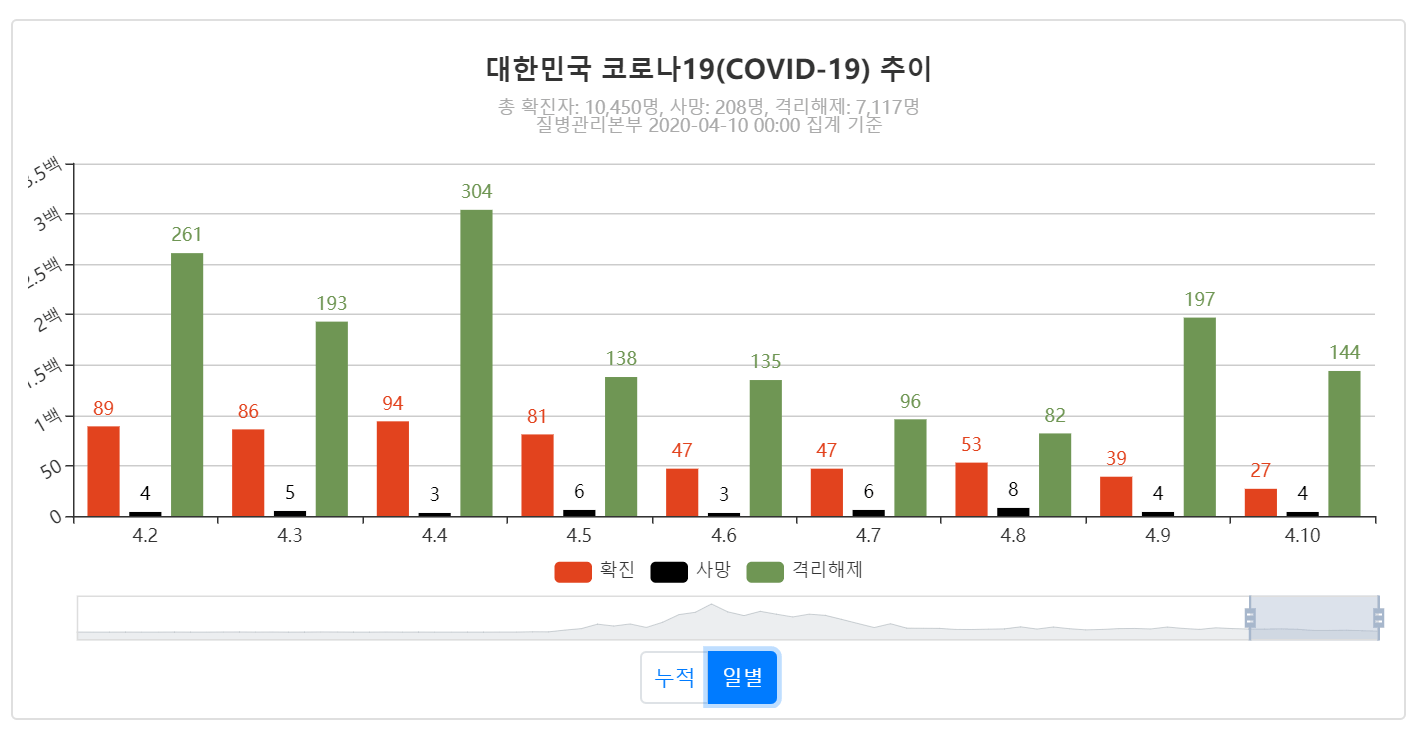  코로나 확진자 50여일만에 20명대로? 방심은 금물.