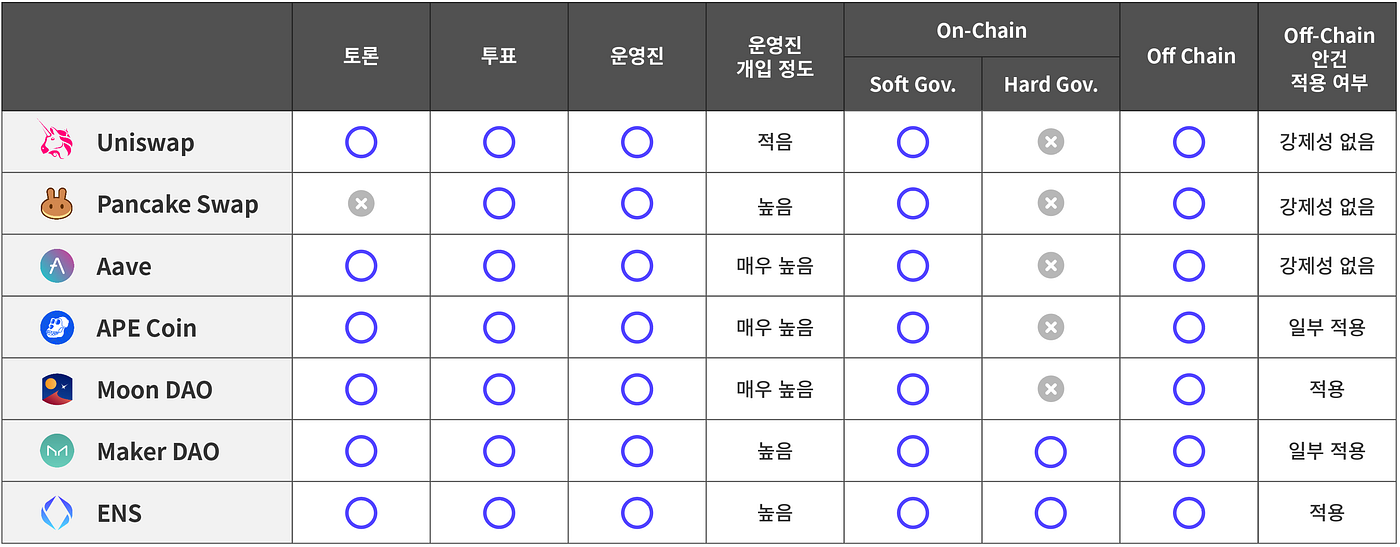 블록체인 거버넌스
