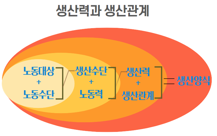  『사적 유물론 입문』 번역 제5탄! 사회의 역사는 생산양식 교대의 역사