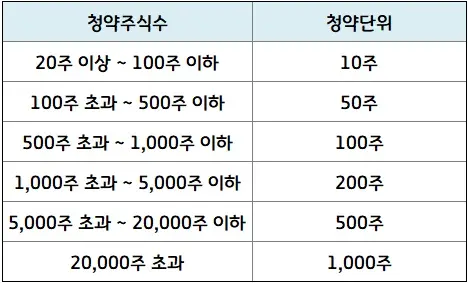 일반청약자청약단위