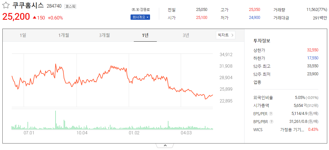 출처_다음증권_ 쿠쿠홈시스 _종목홈페이지