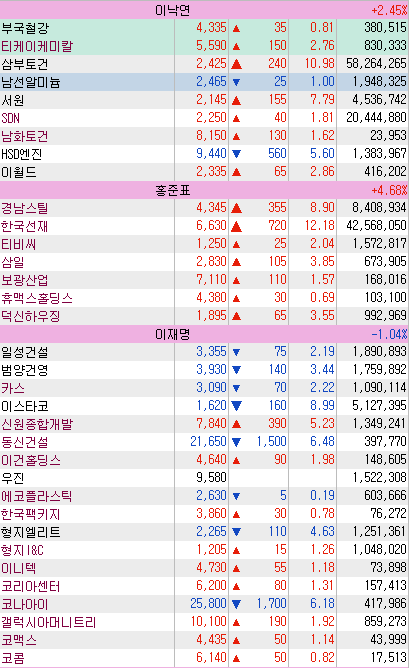  대선 테마주 정리 - 윤석열 이낙연 이재명 홍준표 최재형 안철수