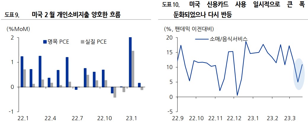 미국 2월 개인소비지출 양호한 흐름