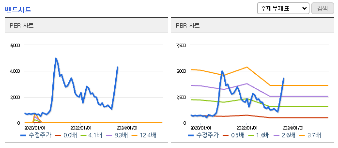 삼부토건 재무제표