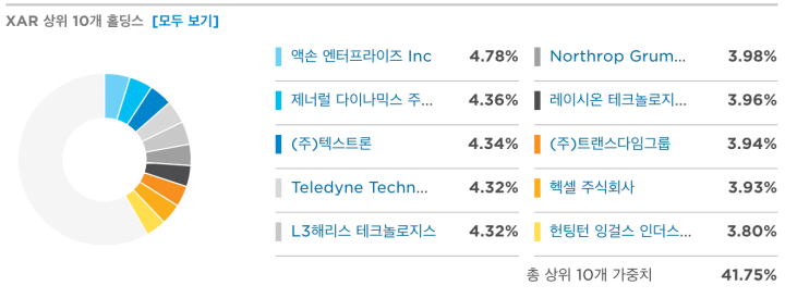 XAR 상위투자 종목표