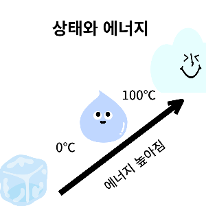  생활과 과학-냉장고, 에어컨의 원리, 냉매의 종류와 조건, 에너지를 많이 소모하는 이유