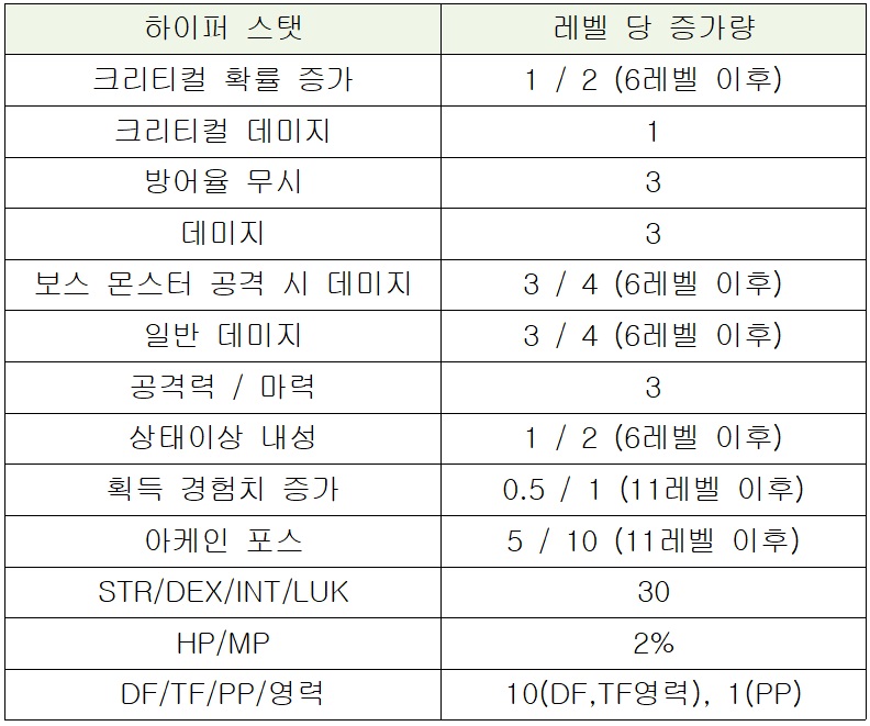 메이플스토리 하이퍼스탯 레벨 별 정리 메이플스토리 하이퍼스탯 레벨 별 정리