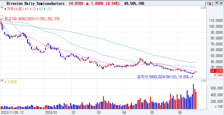 Direxion Daily Semiconductor Bear 3x Shares (SOXS)