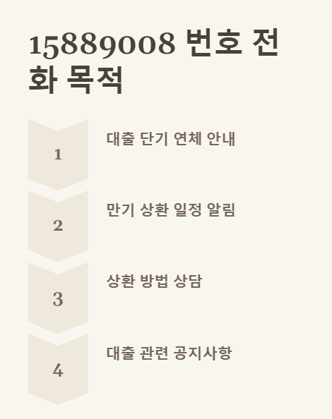 전화번호조회 15889008