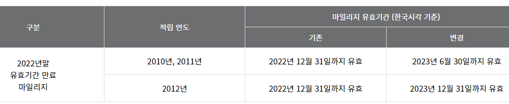 아시아나항공 2022년말 만료 마일리지 유효기간 연장 안내