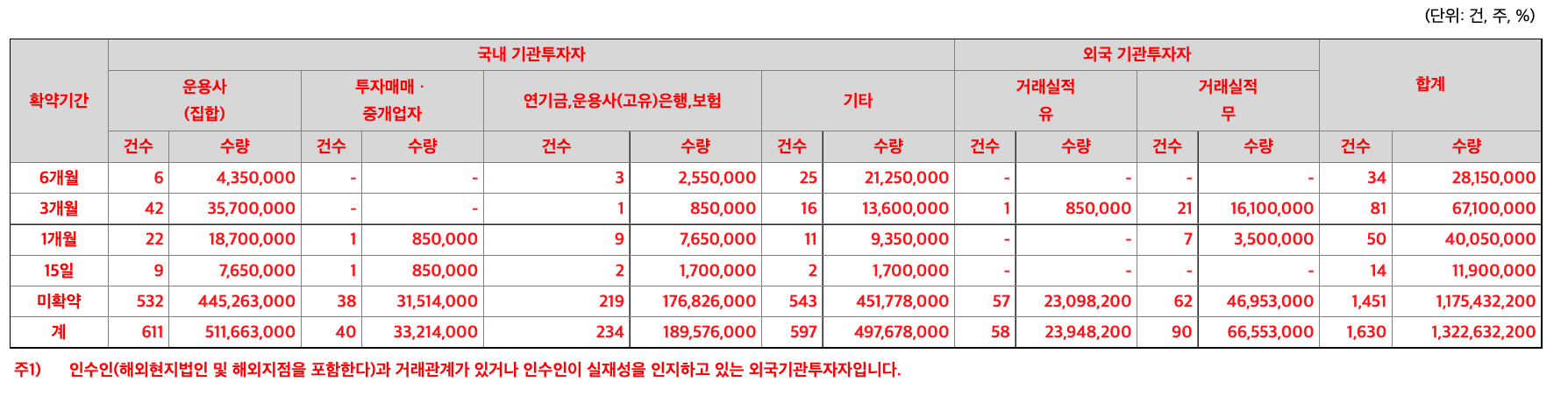 의무보유확약-비율-표