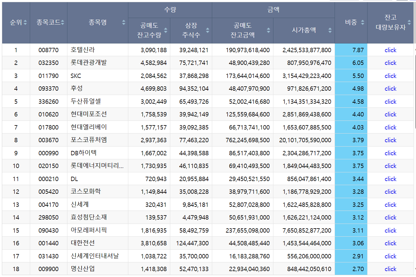 공매도 상위종목