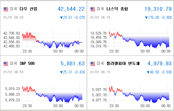 미국증시