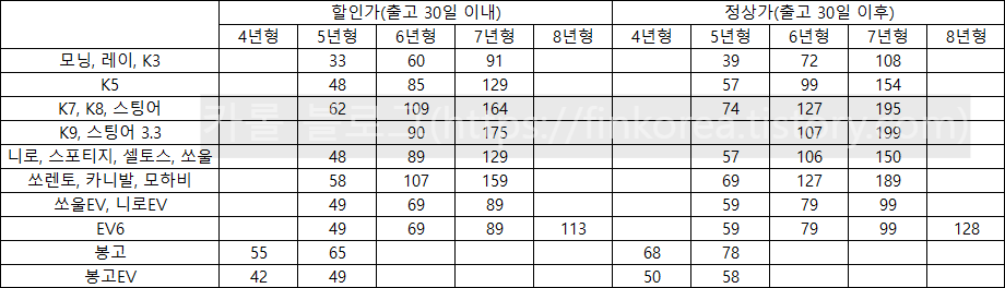  기아차 보증연장 가격과 서비스 가입 방법