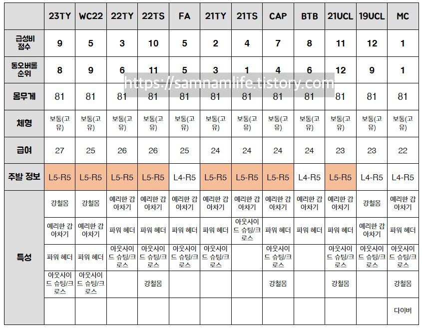 레반도프스키 종합 비교