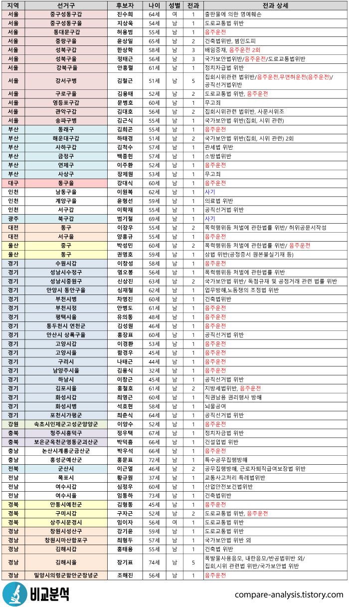  미래통합당 지역구 후보 전과 기록