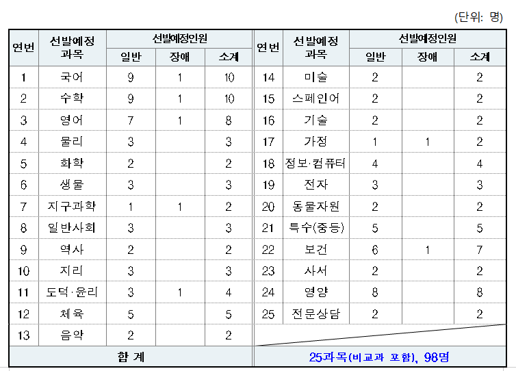 2025 제주도 교육청 중등 임용고시 티오 및 경쟁률