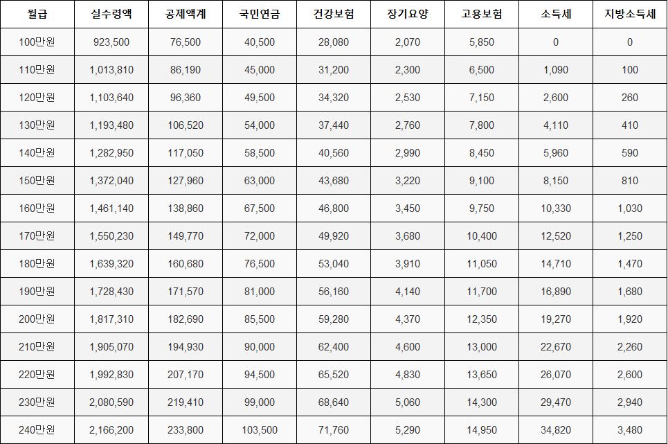  2023년 직장인 월급 실수령액 표 (급여,실수령액,4대보험,공제액,세금 포함)