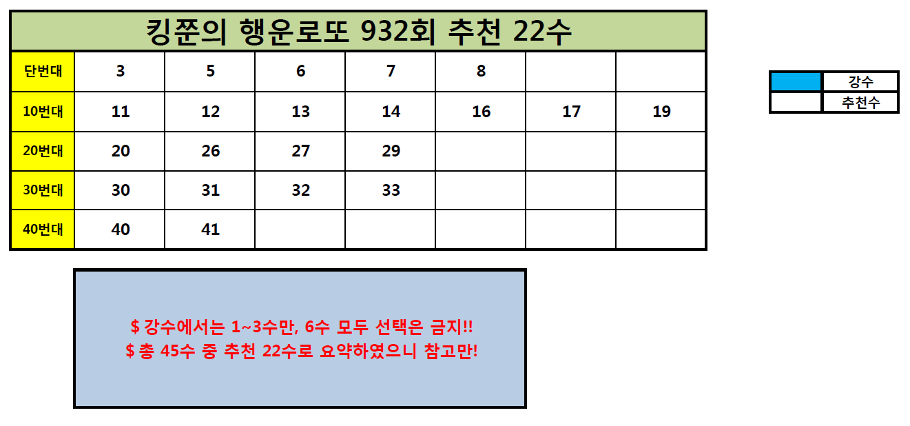  로또 932회 추천수 분석 22수!! (Feat. 돈을 부르는 황금두꺼비)