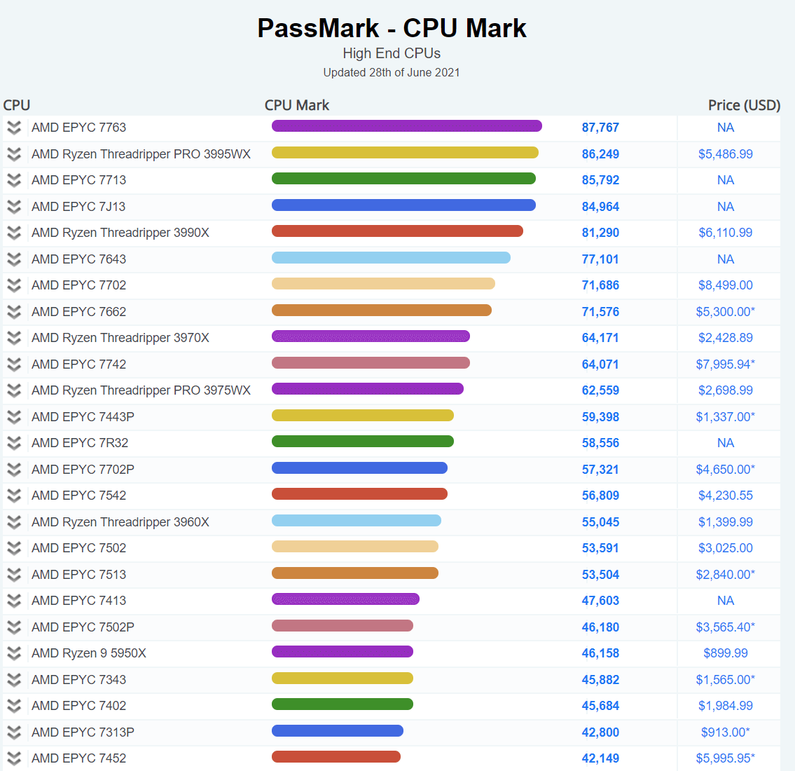 Passmark-사이트-CPU-고성능-순위