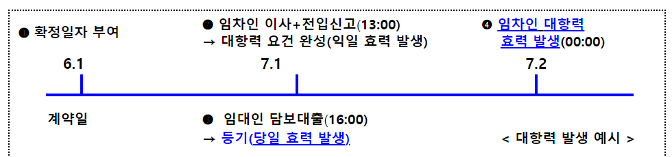 임차인 대항력 발생 시점