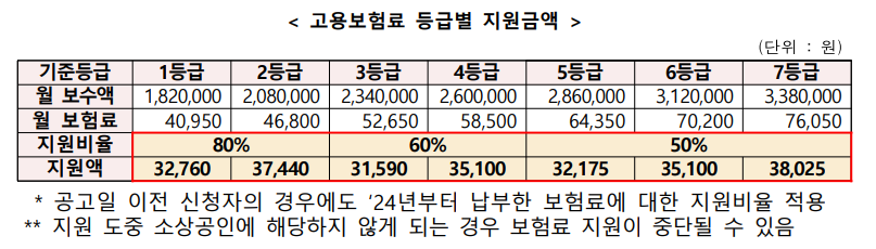 자영업자 고용보험료 지원사업