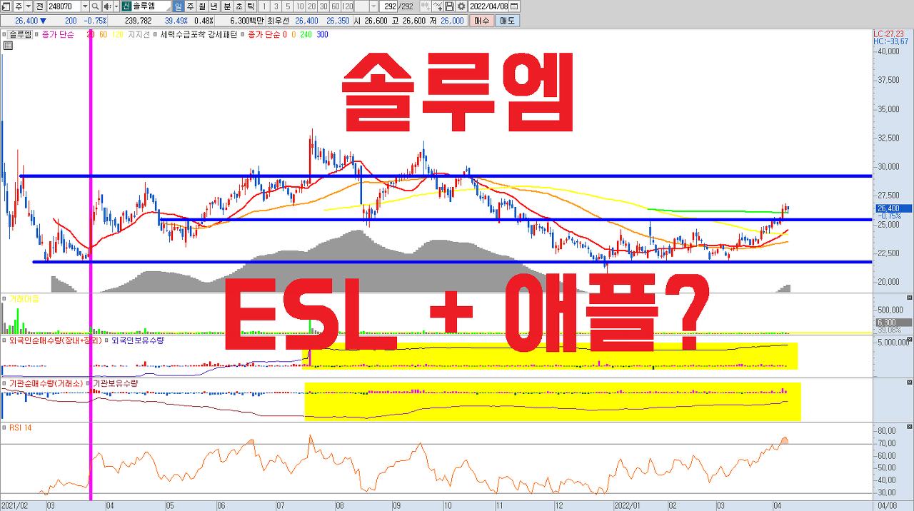  업계 성장률 1위, 기술력을 인정받으면서 최근 애플에 제품을 납품한 이력이 부각되며 기업가치 재평가가 이루어지고 있습니다. 고성장과 함께 빠르게 낮아지고 있는 PER 밸류에이션이 매력적..