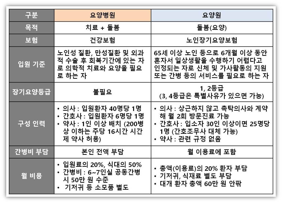 요양병원과 요양원의 차이점 비교표