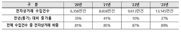  전자상거래 전용 수입통관 플랫폼 구축…해외직구 안전하게