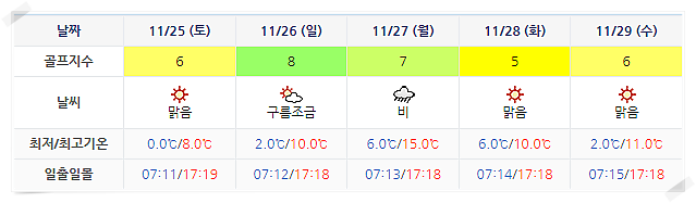 남해 사우스케이프 CC 날씨 1122